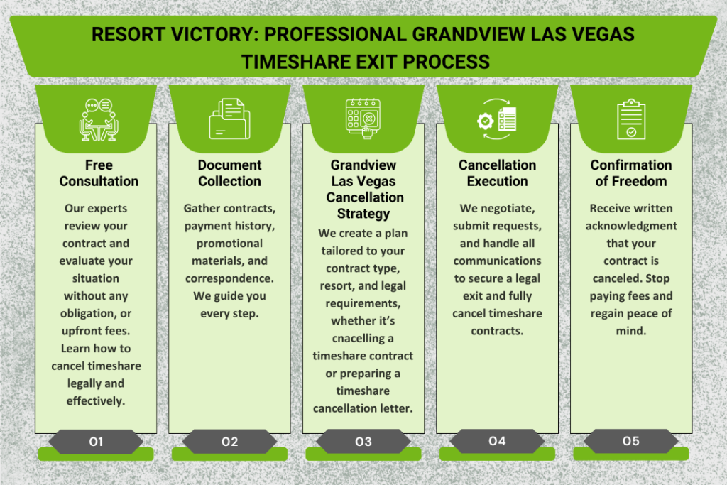 Grandview Las Vegas Timeshare Exit Process