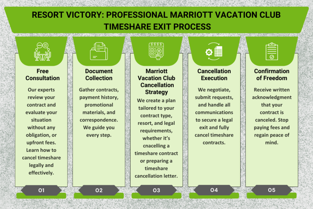 Marriott Vacation Club Timeshare Exit Process