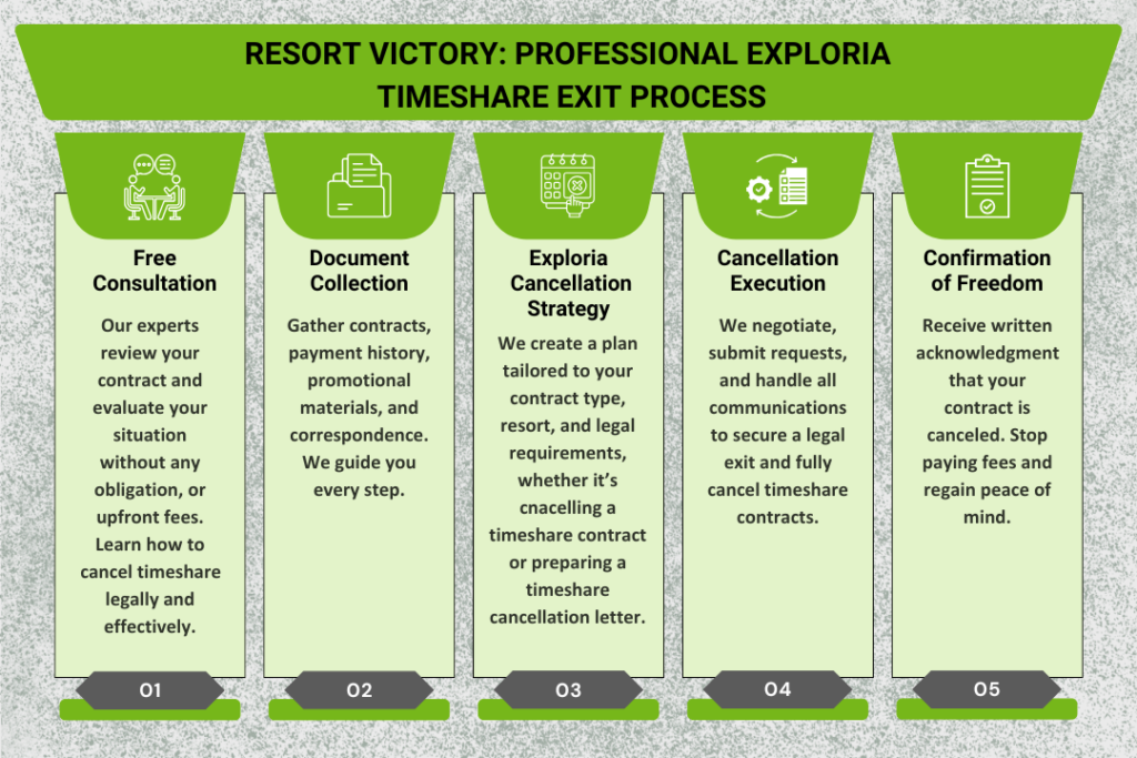 Exploria Timeshare Exit Process