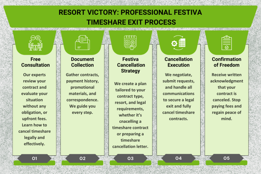 Festiva Timeshare Exit Process