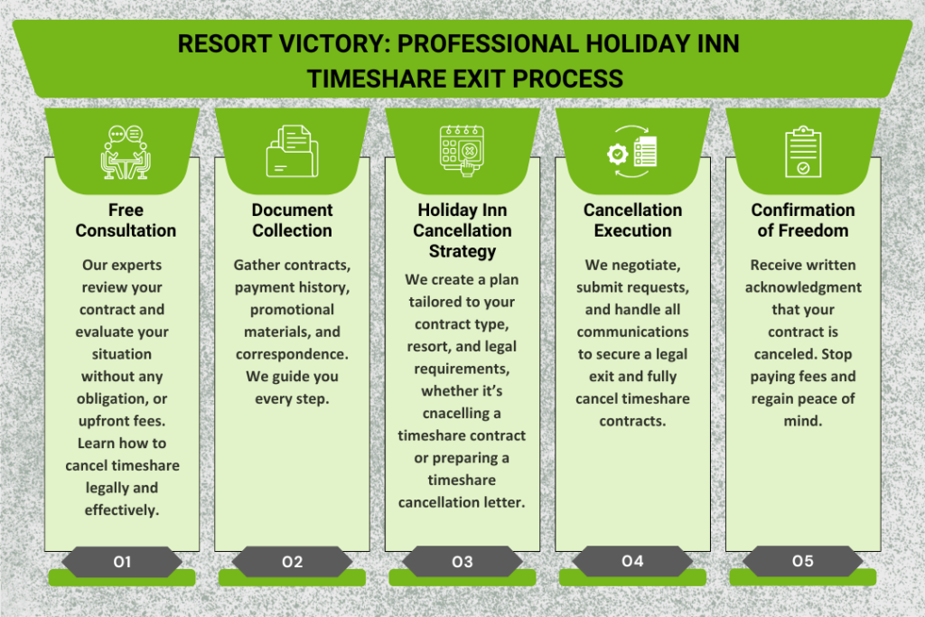 Holiday Inn Timeshare Exit Process