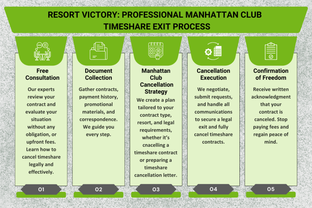 Manhattan Club Timeshare Exit Process