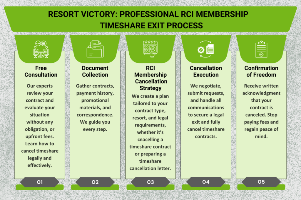 RCI Membership Timeshare Exit Process