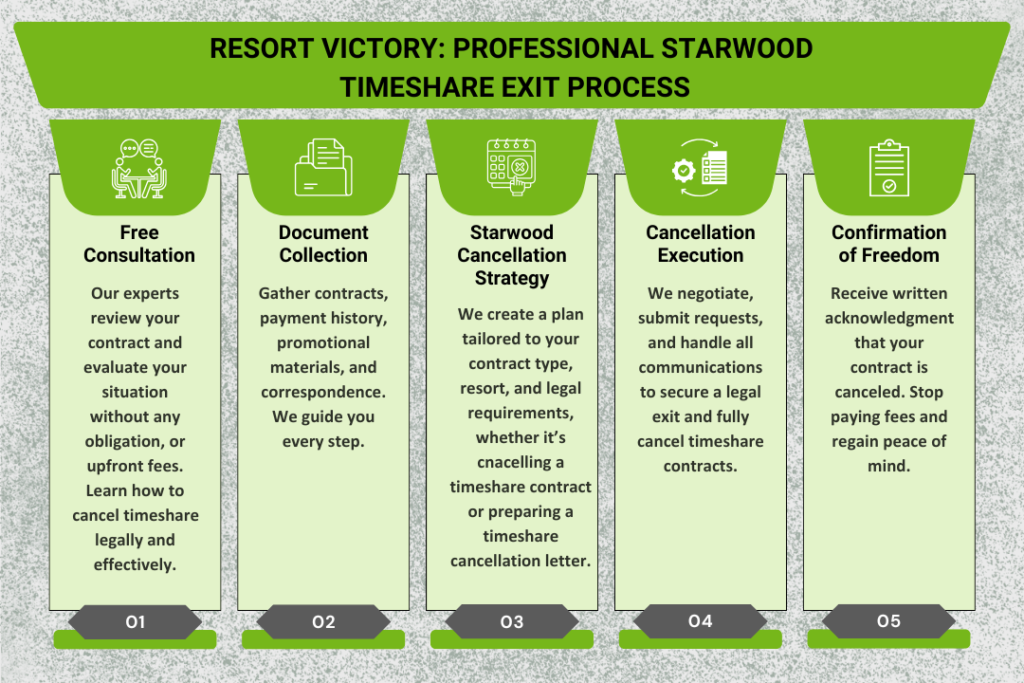 Starwood Timeshare Exit Process