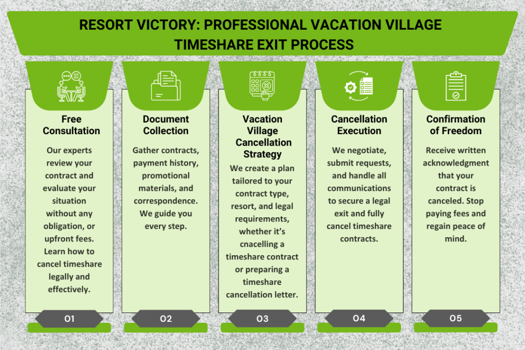 Vacation Village Timeshare Exit Process
