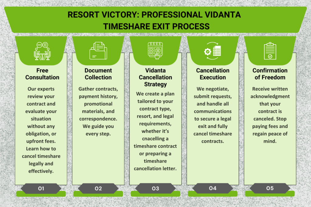 Vidanta Timeshare Exit Process