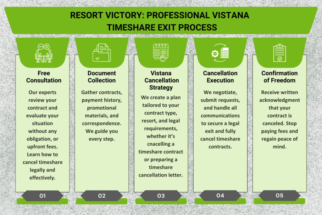 Vistana Timeshare Exit Process