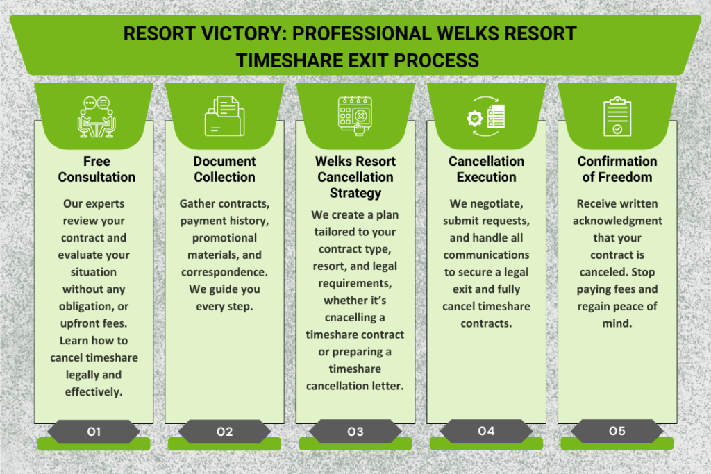 Welks Resort Timeshare Exit Process