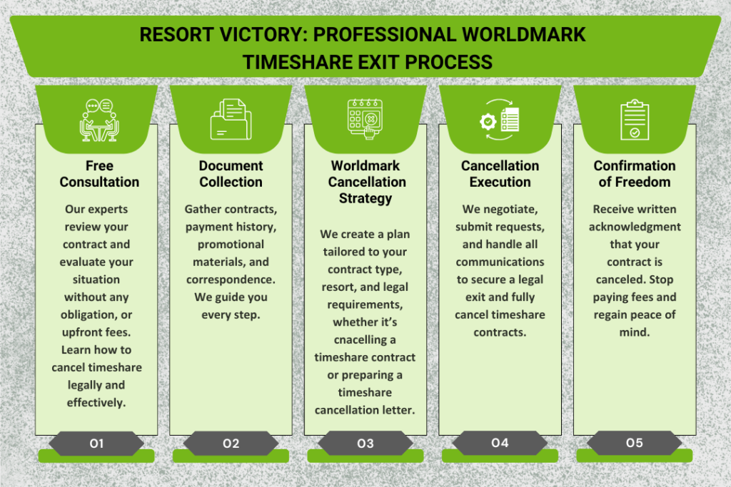 Worldmark Timeshare Exit Process