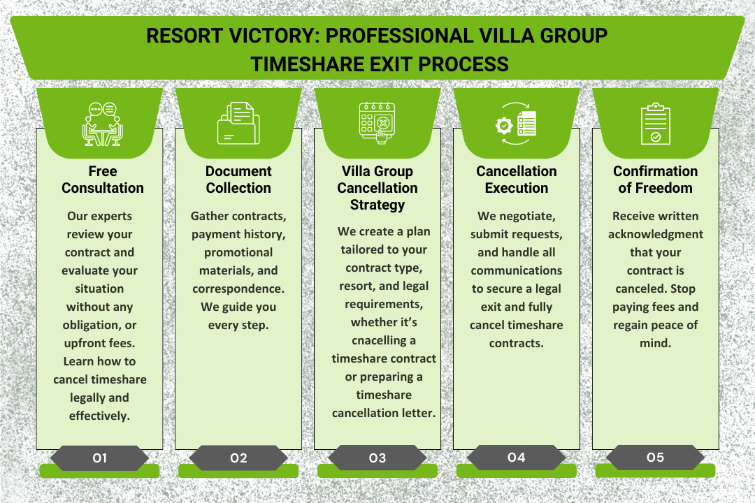 Professional Villa Group Timeshare Exit Process
